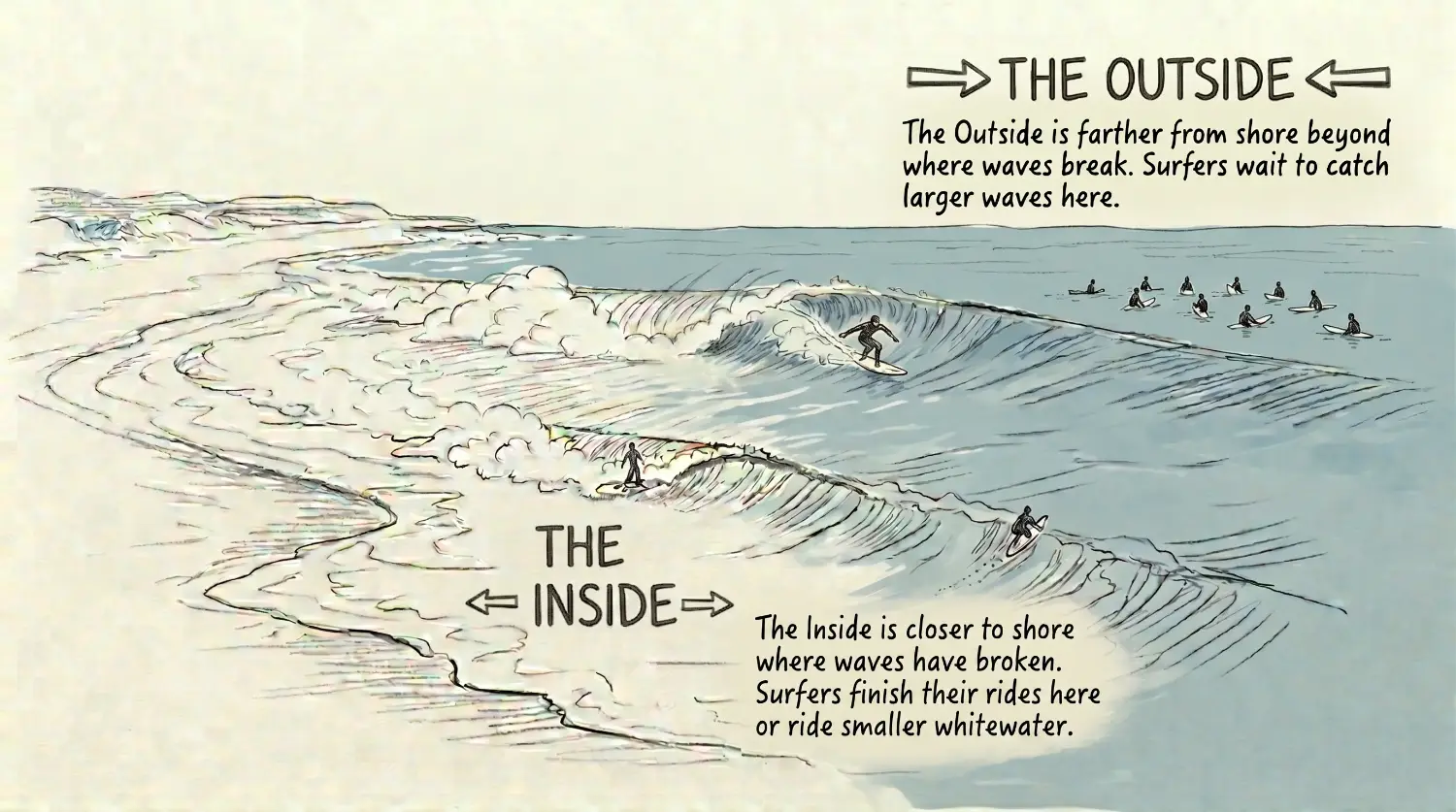Watercolor sketch defining inside and outside in surfing slang Watercolor sketch defining inside and outside in surfing slang